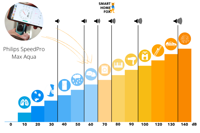 The volume test: How loud is the Philips SpeedPro Max Aqua?